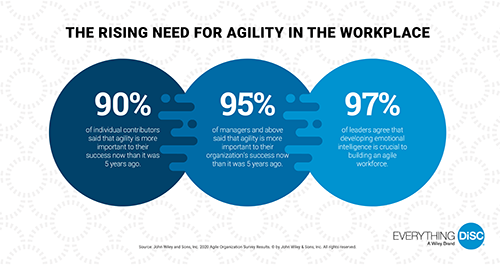 Everything DiSC Workplace on Catalyst plus Agile EQ