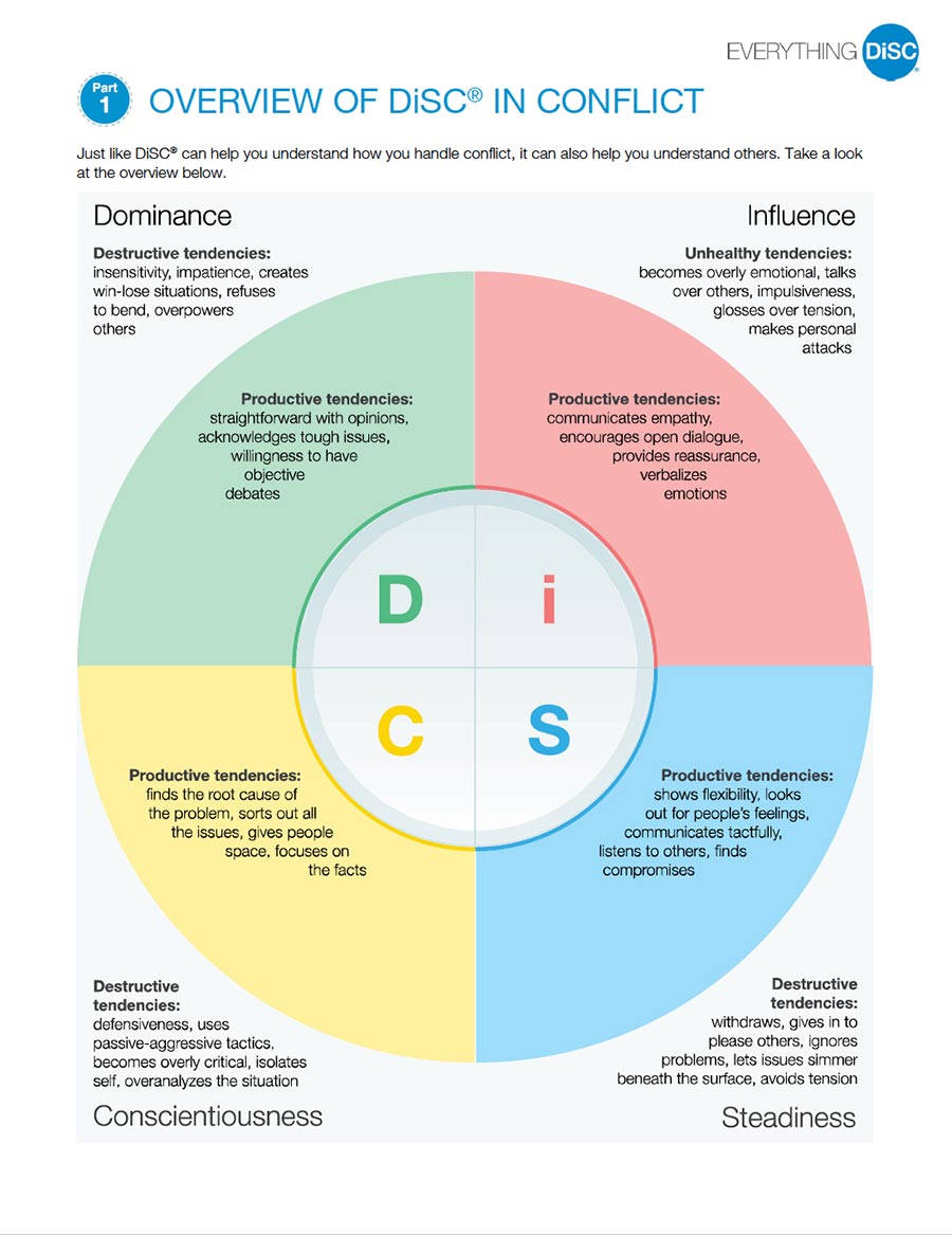  Overview of DiSC in Conflict 